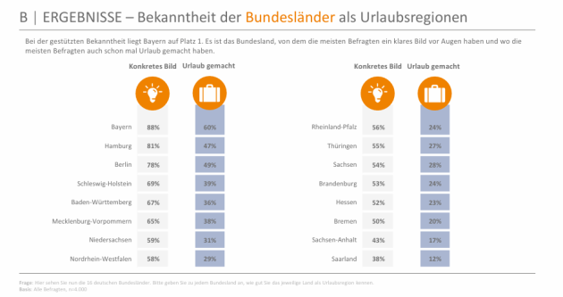 Diese deutschen Tourismusregionen haben das beste Image - Quelle: Brandmeyer Markenberatun; Innofact
